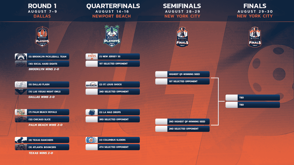 Major League Pickleball playoff bracket for August 14-29 matches.