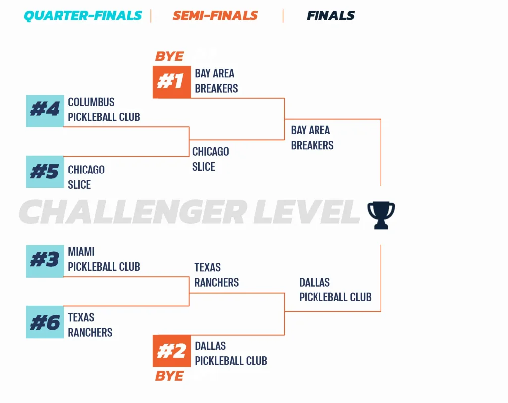 Challenger Finals 