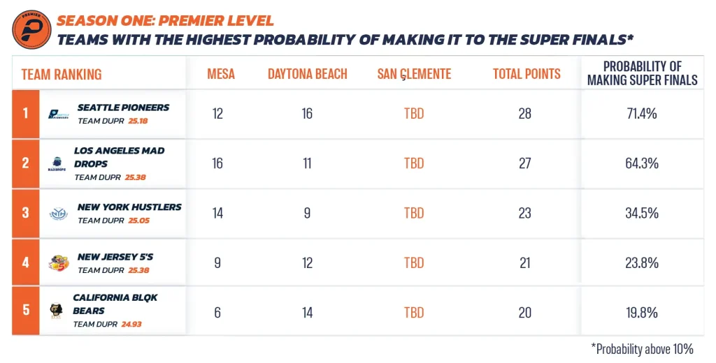 Season One: Premier Level