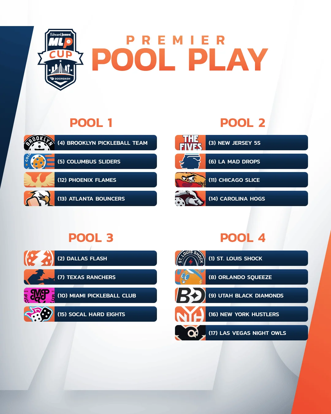 Major League Pickleball tournament pool play matchups and team rankings.