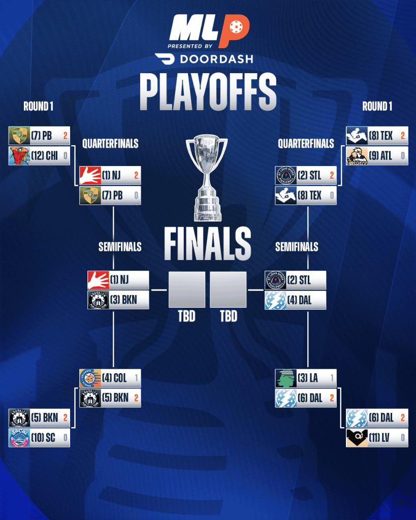 Major League Pickleball playoff bracket with team matchups and scores.